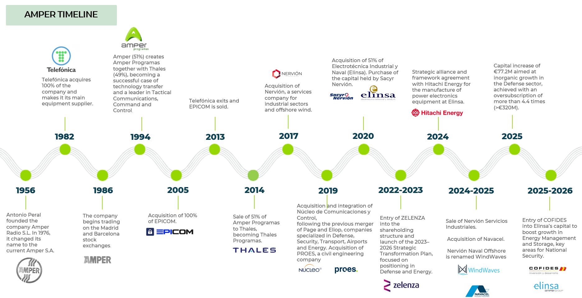Historia Amper 2026 - EN