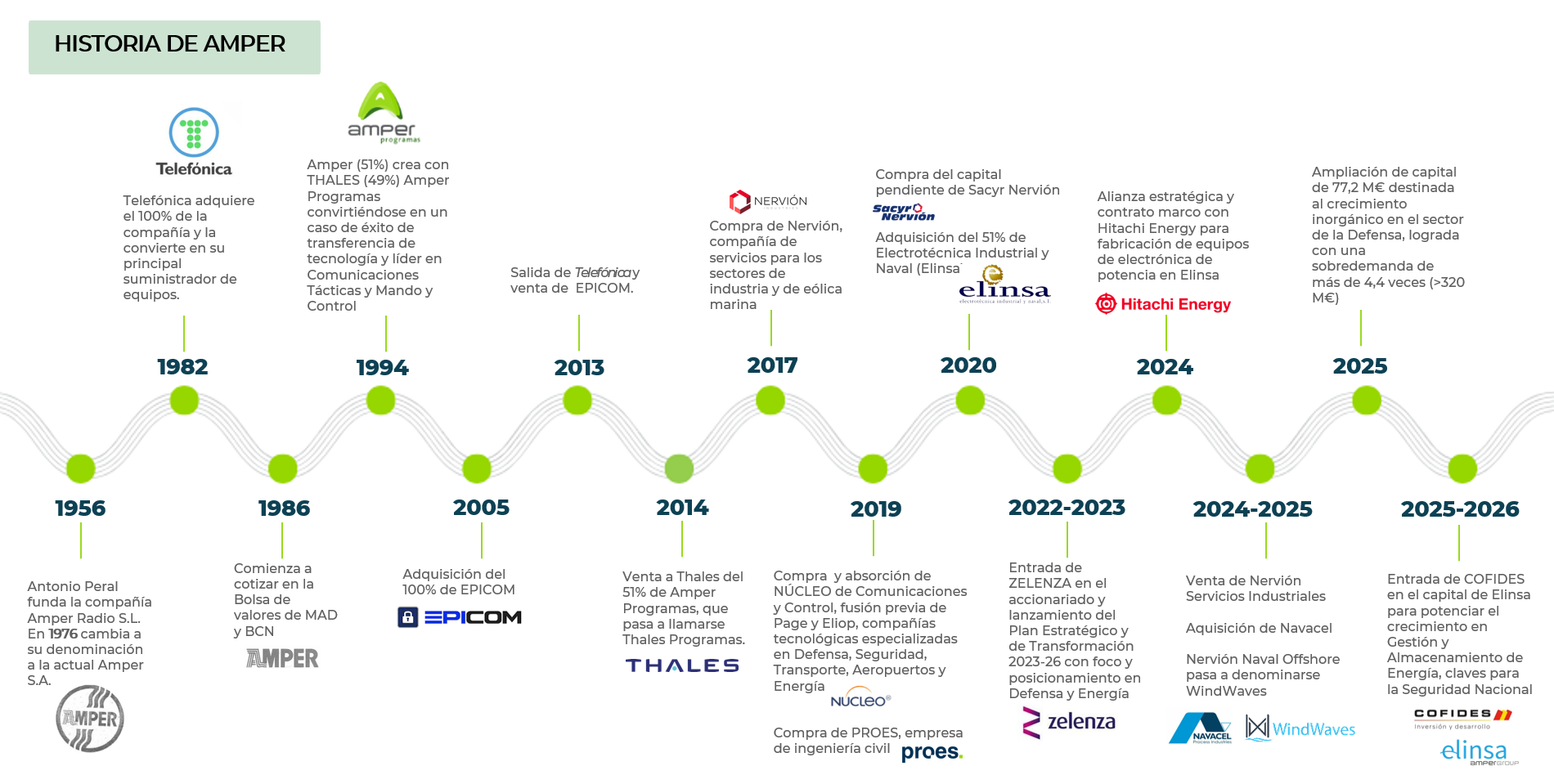 Historia de Amper 2026